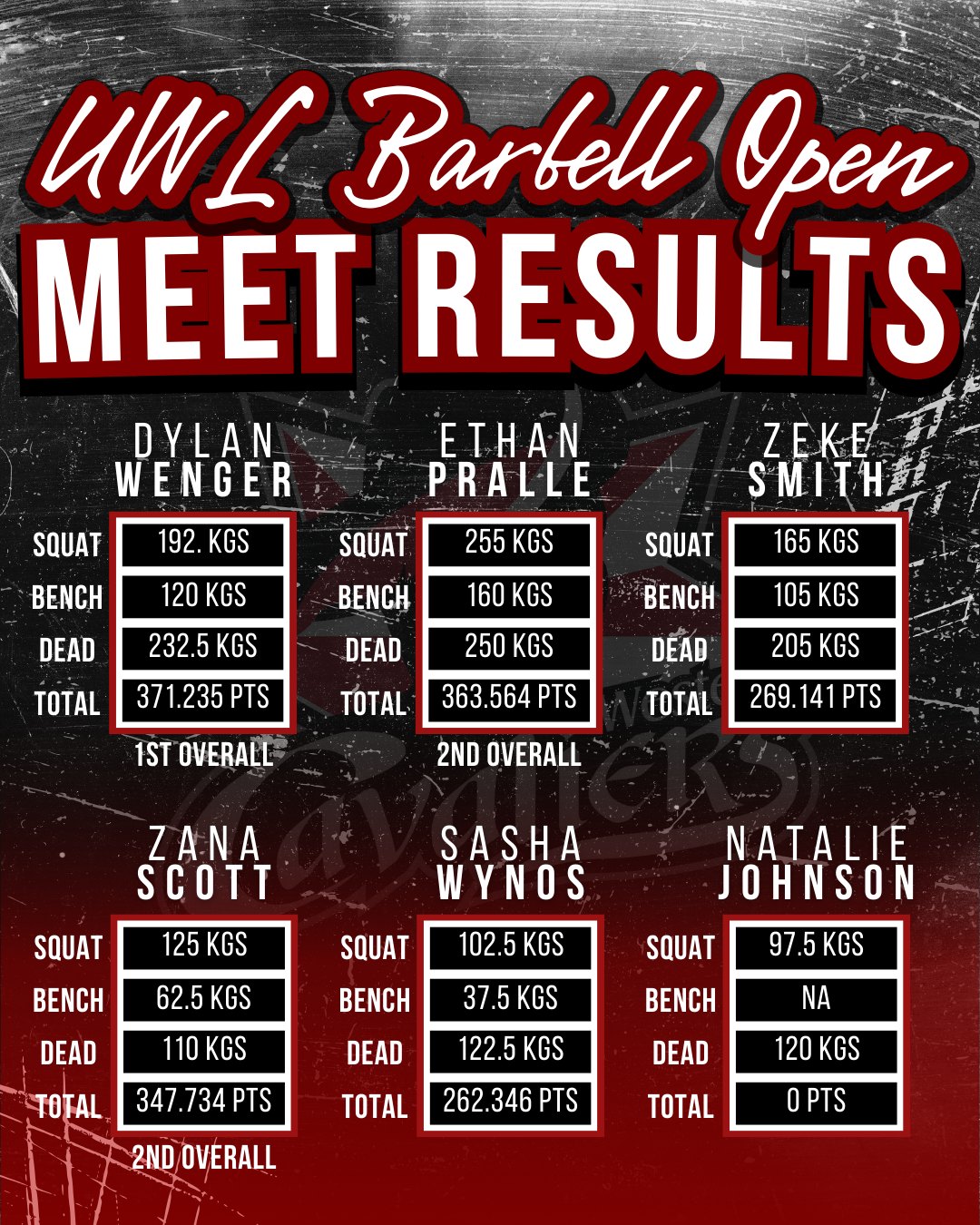Team results from the 2025 UWL powerlifting meet